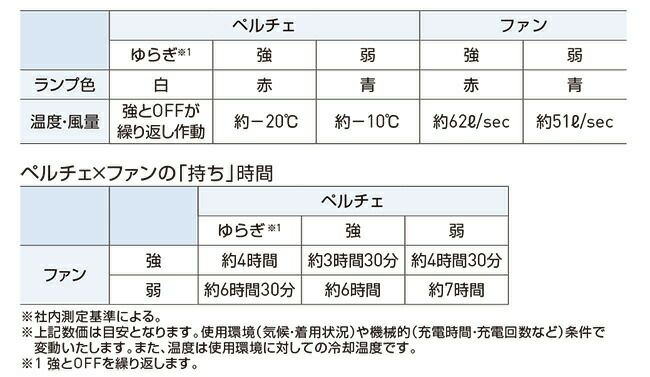 【バッテリー＆ペルチェファン付き】サンエスSUN-S空調風神服【EF92590S】ハイブリットクールショートスリーブジャケット半袖